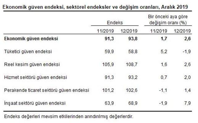 Ekonomik güven endeksi Aralık’ta yüzde 2.6 artışla 93.8 puanda (2)