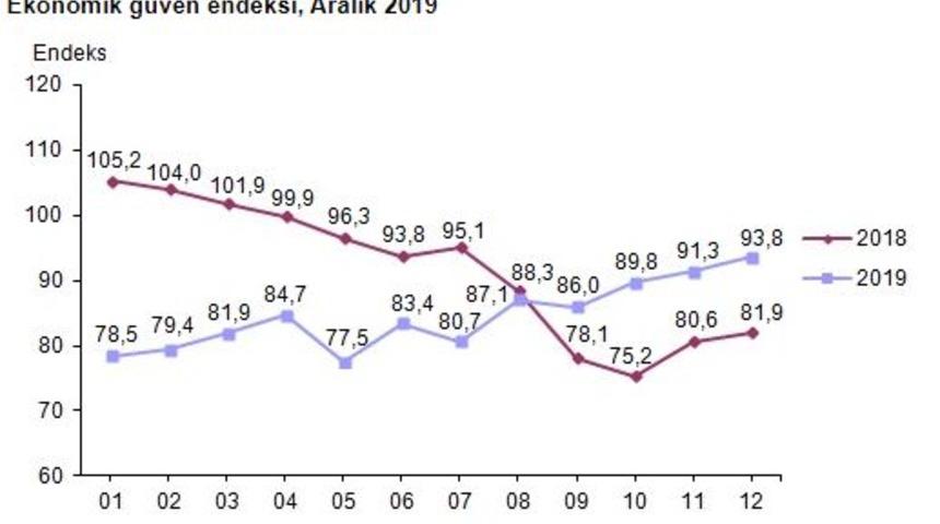 Ekonomik güven endeksi Aralık’ta yüzde 2.6 artışla 93.8 puanda (2)