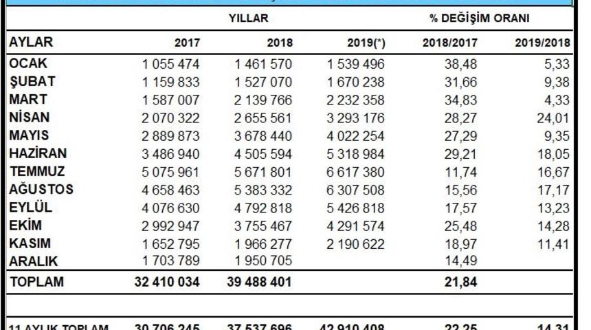 Yabancı ziyaretçiler 11 ayda yüzde 14.31 artışla 42.91 milyon kişiye yükseldi