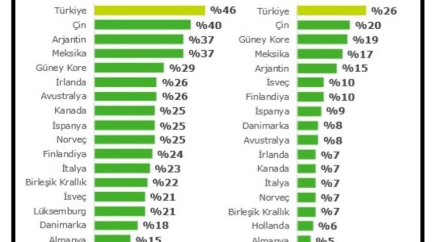 Araştırma - Telefon bağımlıları parmak acısı ve baş ağrısı yaşıyor