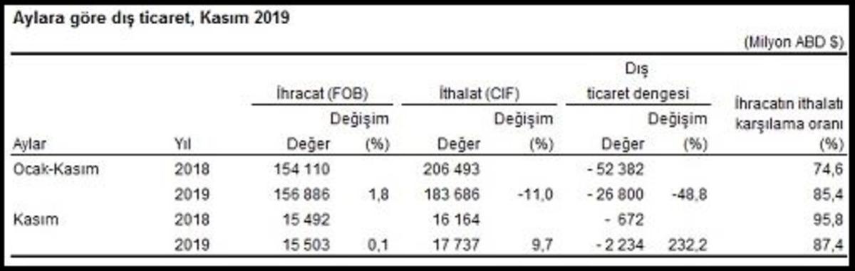 Dış ticaret a&ccedil;ığı Kasım&rsquo;da y&uuml;zde 232.2 artışla 2.23 milyar dolar (2)