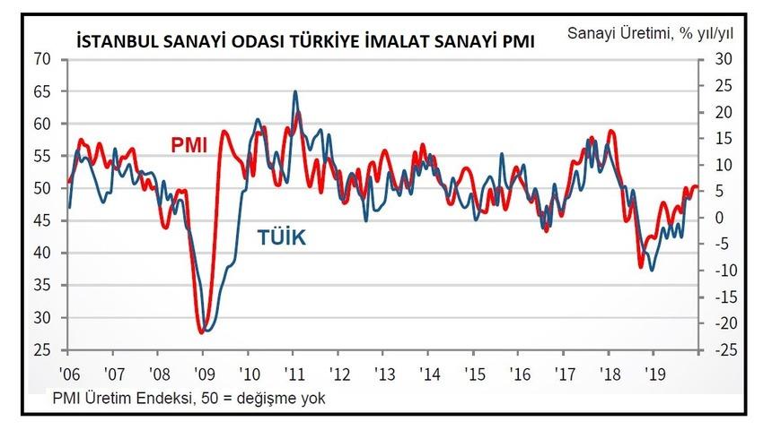 İSO Türkiye İmalat PMI Aralık’ta değişmeyerek 49.5 oldu