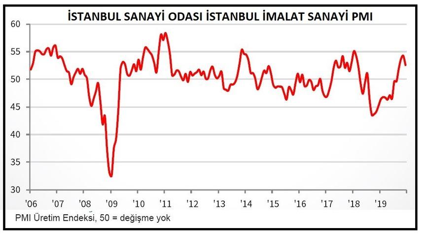 İSO İstanbul İmalat PMI Aralık’ta 52.6’ya geriledi