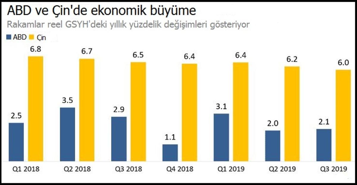 ABD-&Ccedil;in ticaret savaşı b&uuml;y&uuml;me, ticaret ve imalatı olumsuz etkiledi