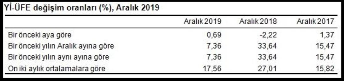 T&Uuml;İK-&Uuml;retici fiyatları Aralık&rsquo;ta y&uuml;zde 0.69 arttı, 2019 artışı y&uuml;zde 7.36 (2)