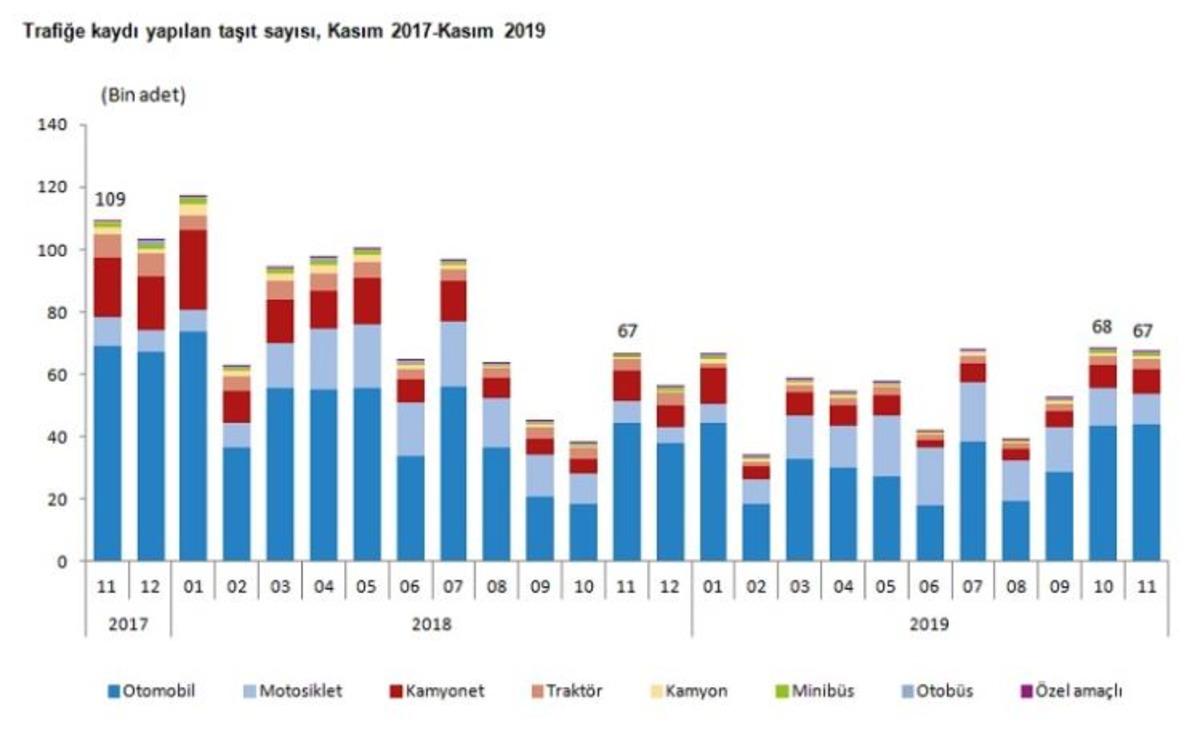 Trafiğe kaydı yapılan ara&ccedil; sayısı Kasım&rsquo;da yıllık y&uuml;zde 0.8 arttı
