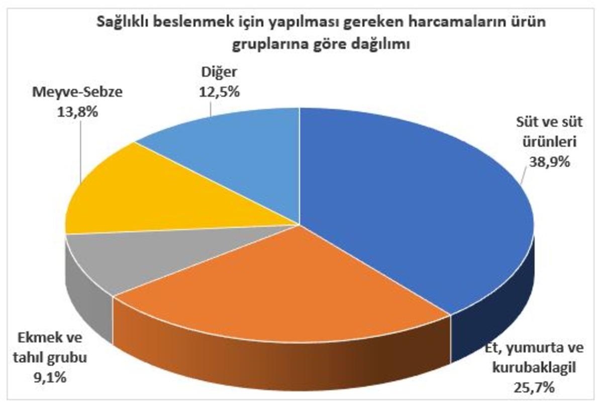 Bisam: D&ouml;rt kişilik ailenin g&uuml;nl&uuml;k gıda harcaması 72.58 lira