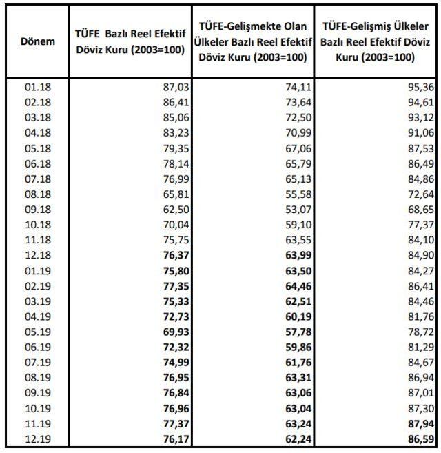 MB - TÜFE bazlı reel efektif döviz kuru 76.17 ye geriledi 1