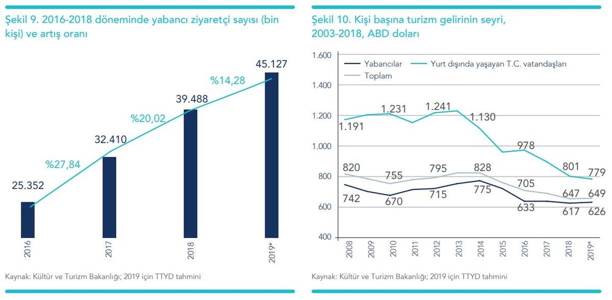 Rapor: T&uuml;rkiye turizmde d&ouml;n&uuml;ş&uuml;m&uuml; ger&ccedil;ekleştiremezse d&uuml;nya turizm trendinden kopabilir