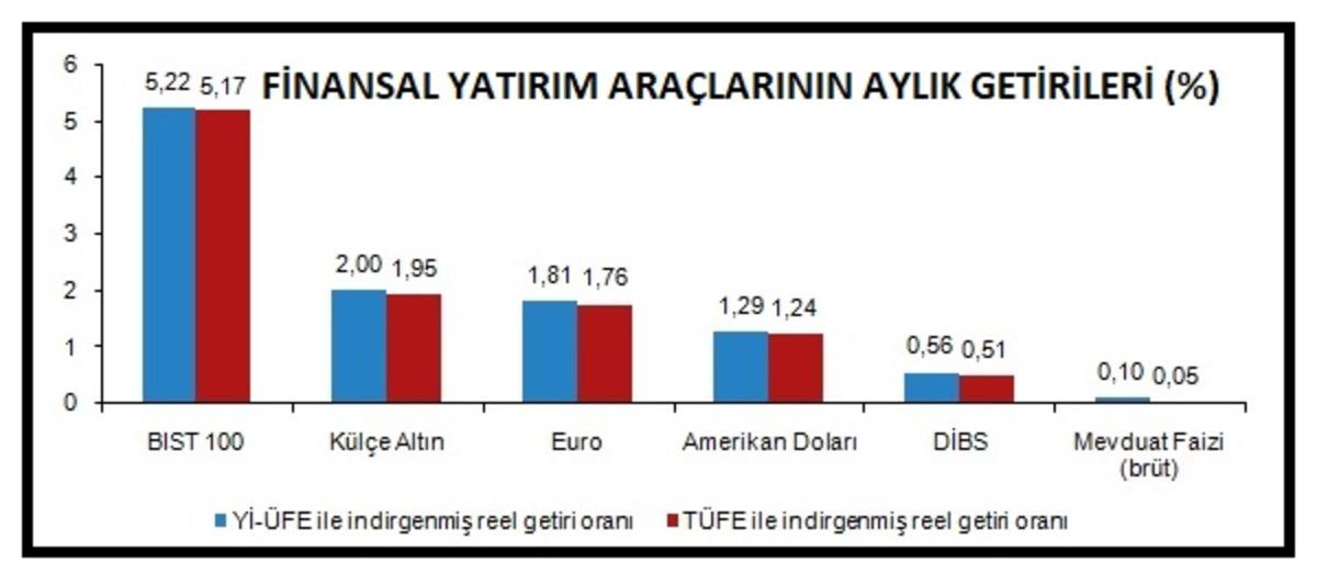 T&Uuml;İK - Aralık&rsquo;ta en y&uuml;ksek reel getiri y&uuml;zde 5.17 ile BIST100'den
