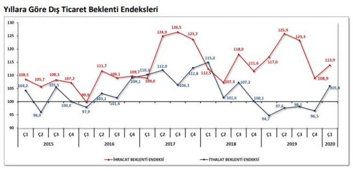 Anket - İhracat beklentisi birinci çeyrekte 5.0 puan arttı G1