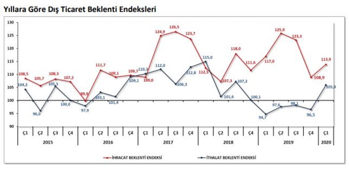 Anket - İhracat beklentisi birinci &ccedil;eyrekte 5.0 puan arttı
