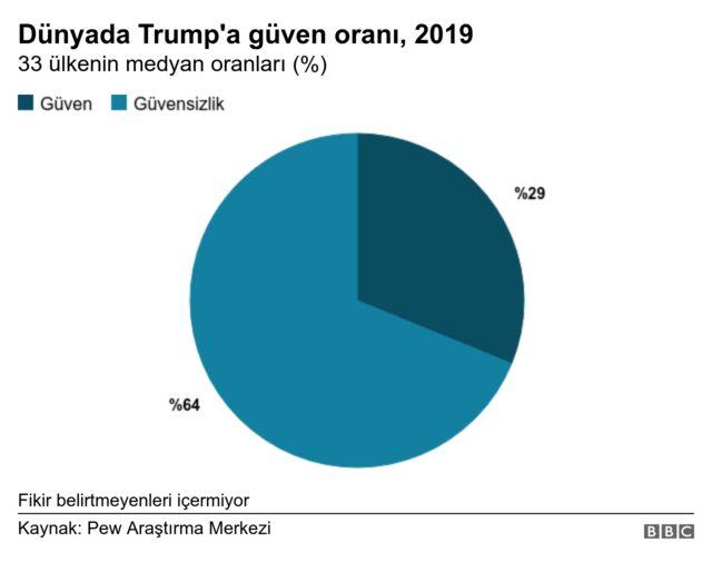 Trump'a güven