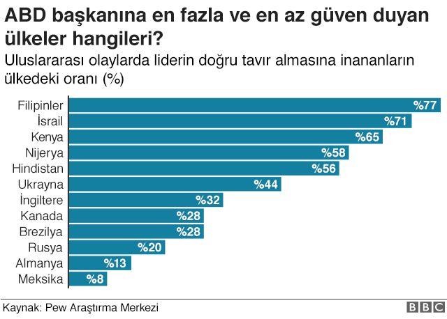 Trump'a güven