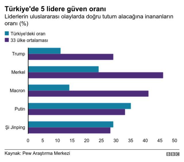 liderlere güven oranı