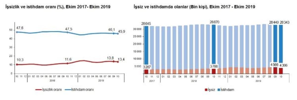 T&Uuml;İK - İşsizlik Ekim d&ouml;neminde y&uuml;zde 13.4'e y&uuml;kseldi (2)