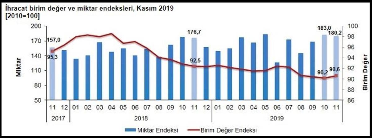 T&Uuml;İK-İhracatta miktar y&uuml;zde 2.0 arttı, değer y&uuml;zde 2.0 azaldı