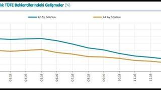 MB Anketi- Yılsonu TÜFE beklentisi yüzde 10.01'e geriledi