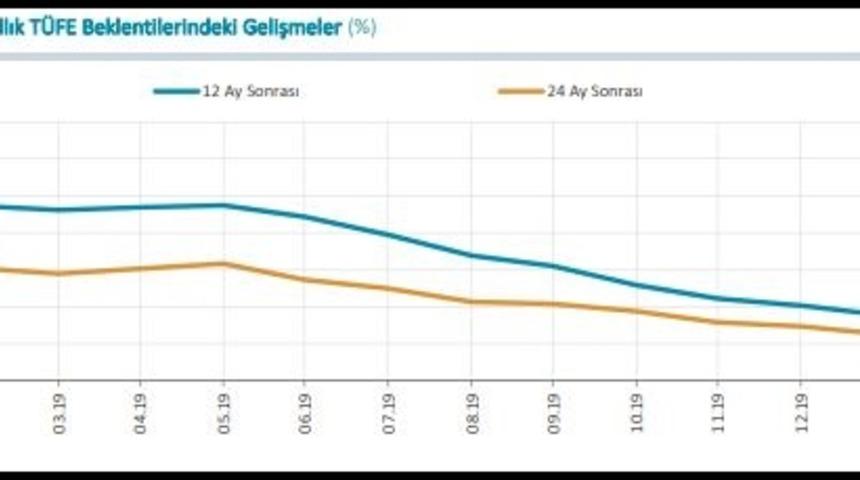MB Anketi- Yılsonu TÜFE beklentisi yüzde 10.01'e geriledi