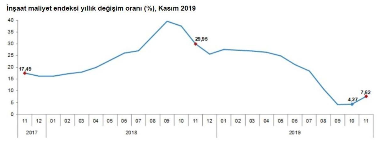 T&Uuml;İK - İnşaat maliyet endeksi yıllık y&uuml;zde 7.62 y&uuml;kseldi