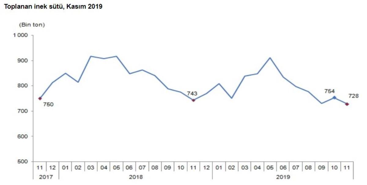 Toplanan inek s&uuml;t&uuml; miktarı Kasım&rsquo;da y&uuml;zde 2.1 azaldı