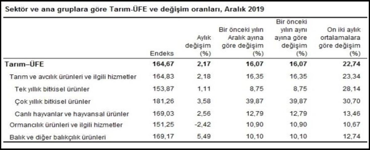 T&Uuml;İK-Tarım &uuml;r&uuml;nleri &uuml;retici fiyatları Aralık&rsquo;ta y&uuml;zde 2.17 arttı
