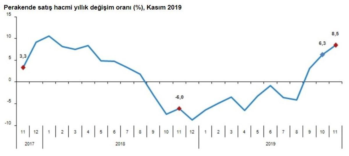 T&Uuml;İK - Perakende satış hacmi yıllık y&uuml;zde 8.5 arttı (2)