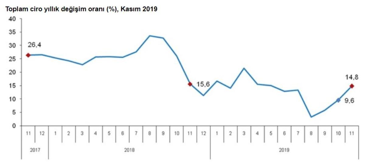 T&Uuml;İK - Toplam ciro yıllık y&uuml;zde 14.8, aylık y&uuml;zde 0.3 arttı