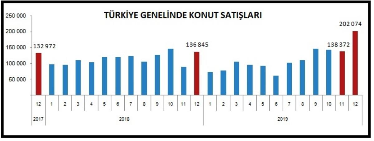 Konut satışları 2019'da y&uuml;zde 1.9 d&uuml;şt&uuml;, kredili satışlar y&uuml;zde 20.1 arttı (2)