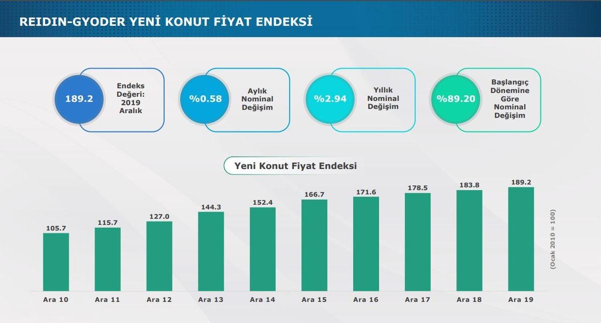 REIDIN-GYODER - Markalı konut projelerinde stok erime hızlandı