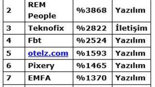 Deloitte-Türkiye’nin en hızlı büyüyen teknoloji şirketi Bulutistan