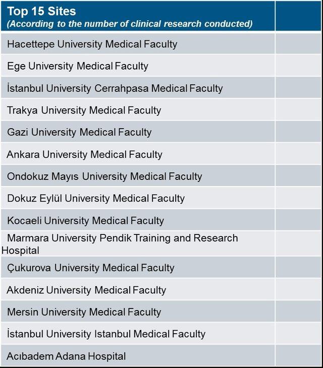 Trakya Üniversitesi 400 merkez arasında en çok klinik araştırma yapılan 4. merkez oldu