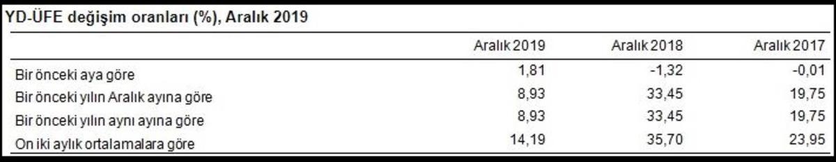 T&Uuml;İK-Yurtdışı &uuml;retici fiyatları Aralık&rsquo;ta yıllık y&uuml;zde 8.93 arttı (2)