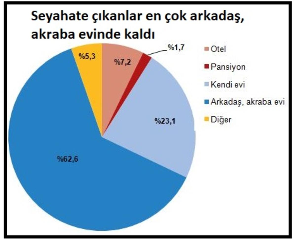 T&Uuml;İK - Yurti&ccedil;inde seyahate &ccedil;ıkanlar en &ccedil;ok akraba, arkadaş evinde kaldı