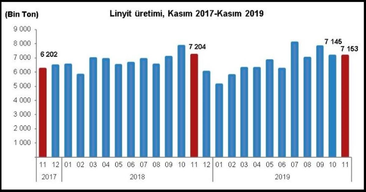 Termik santrallerde Kasım&rsquo;da 10.39 milyon ton k&ouml;m&uuml;r yakıldı