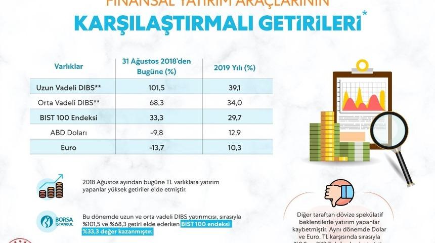 Bakan Albayrak: "TL’ye güvenenler kazandı"