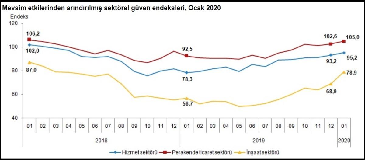 T&Uuml;İK - Sekt&ouml;rel g&uuml;ven hizmet, ticaret ve inşaatta y&uuml;kseldi