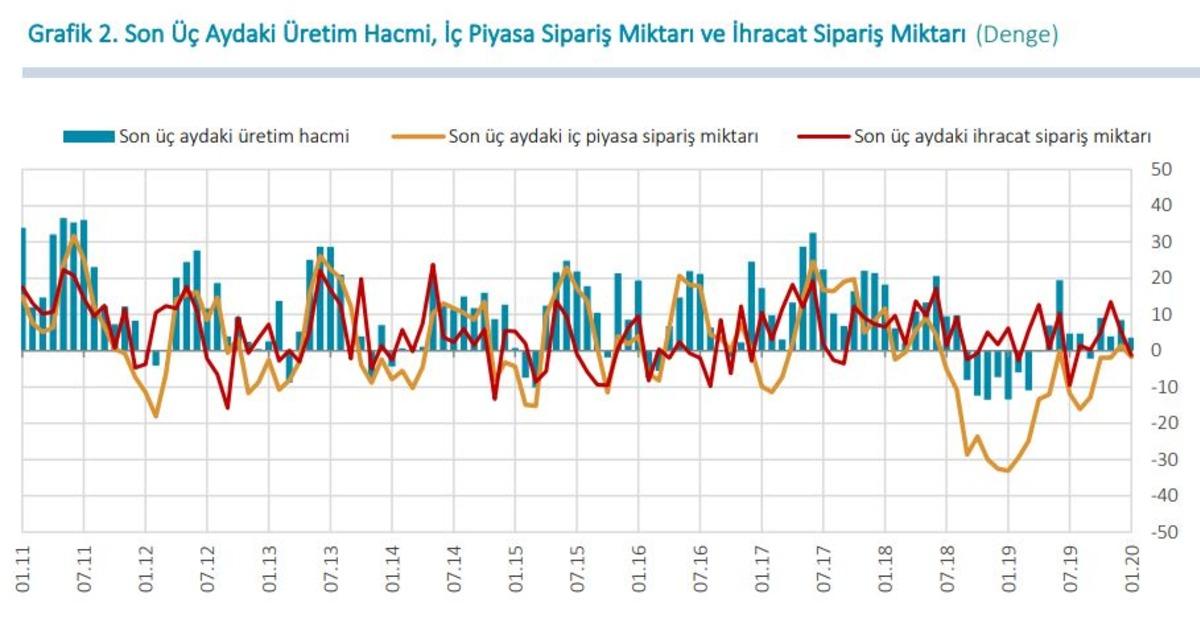 MB - Reel kesim g&uuml;ven endeksi Ocak&rsquo;ta 0.5 puan y&uuml;kseldi