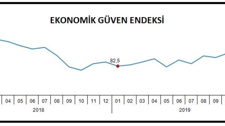 Ekonomik güven endeksi yüzde 0.6 artışla 97.1'e yükseldi