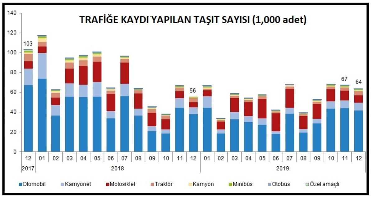 Trafiğe kaydı yapılan taşıt sayısı Aralık&rsquo;ta y&uuml;zde 13.2 arttı