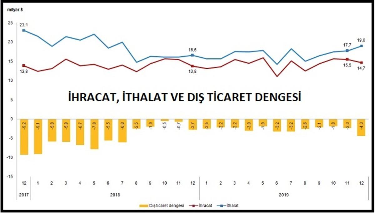 T&Uuml;İK - Dış ticaret a&ccedil;ığı 2019'da 31 milyar dolara geriledi (2)