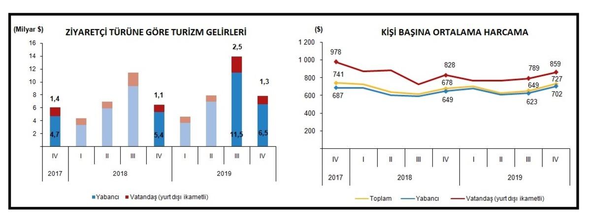 T&Uuml;İK - Turizm gelirleri 2019'da y&uuml;zde 17 artışla 34.5 milyar dolar