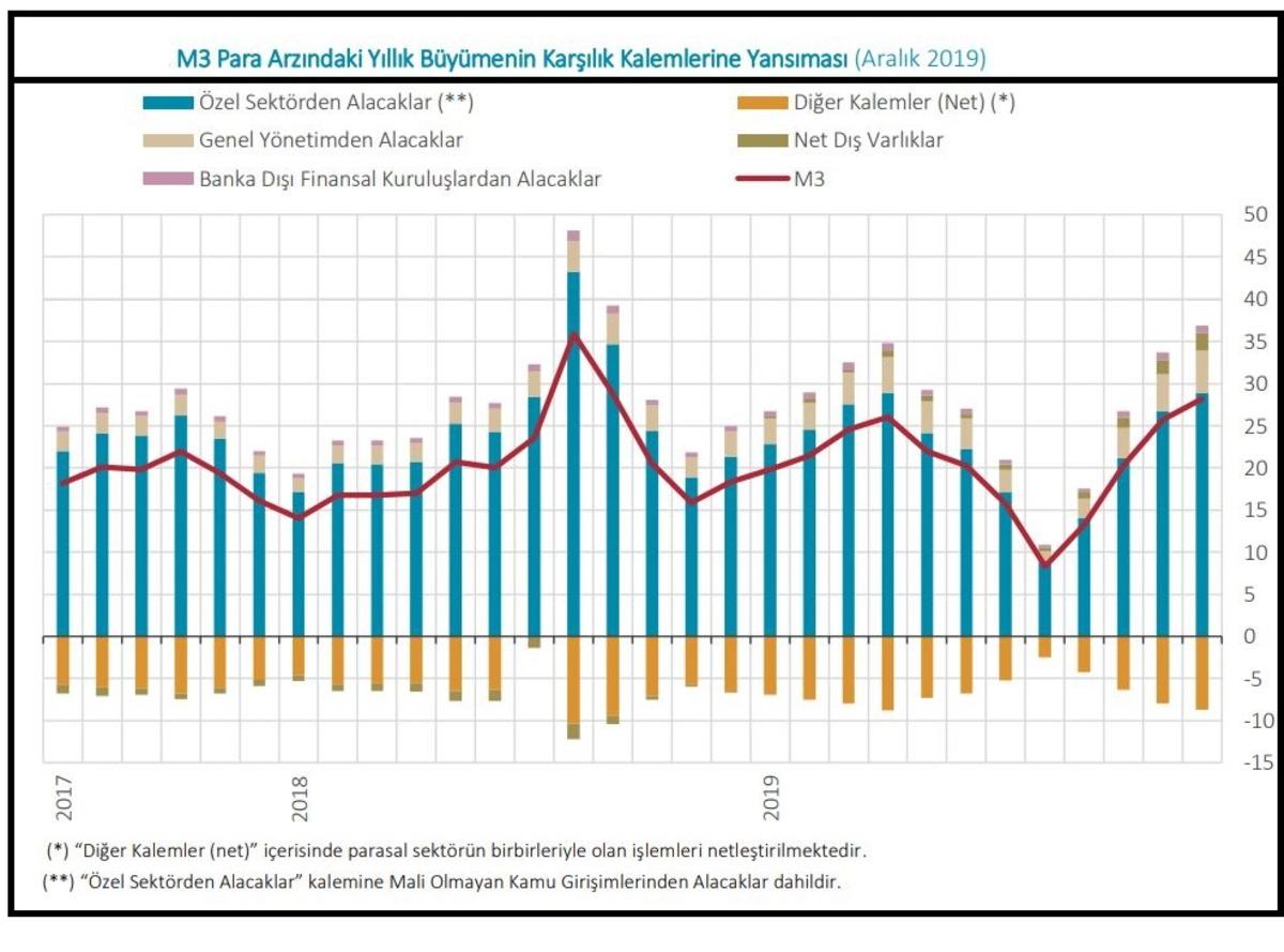 MB-Geniş para arzı 2019'da y&uuml;zde 28.2 artışla 2.56 trilyon lira