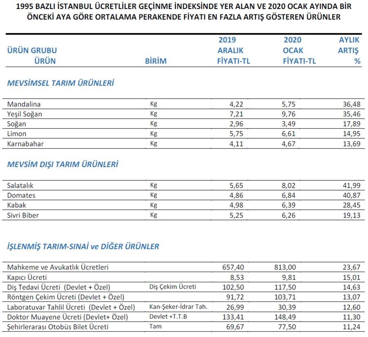 İTO-Ocak'ta en &ccedil;ok salatalık fiyatı arttı, etek fiyatı d&uuml;şt&uuml;