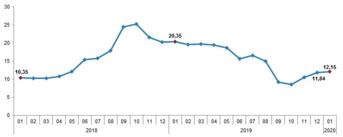T&uuml;ketici fiyatları Ocak'ta y&uuml;zde 1.35 arttı, yıllık enflasyon y&uuml;zde 12.15 (2)