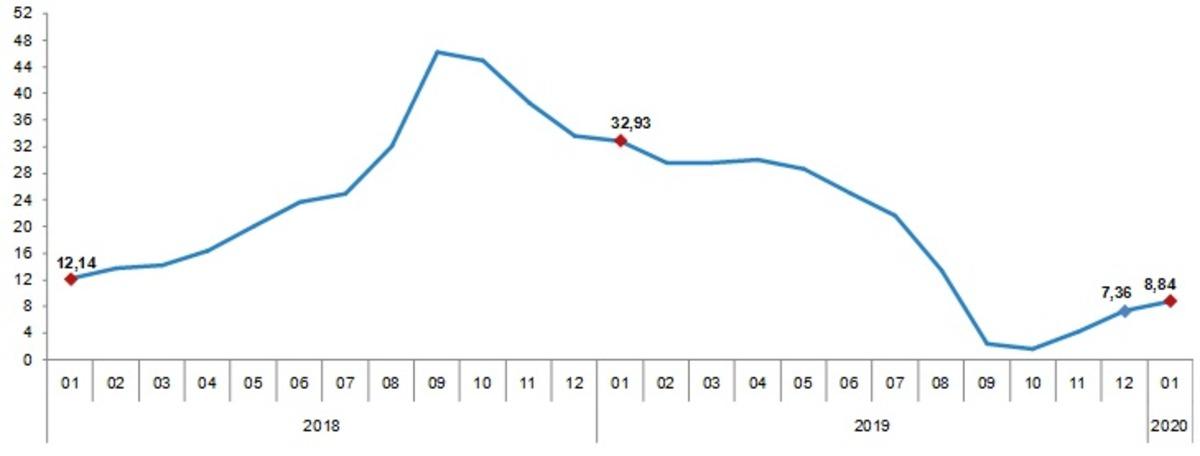 Yurt i&ccedil;i &uuml;retici fiyatları Ocak'ta y&uuml;zde 1.84 arttı, yıllık artış y&uuml;zde 8.84 (2)