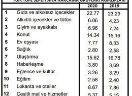 TÜFE sepetinde gıda ağırlığı düştü, alkol-tütün ağırlığı arttı