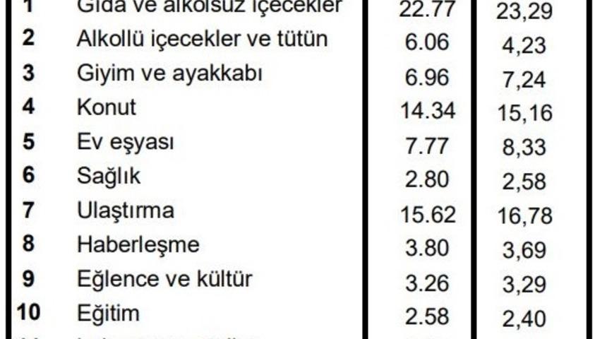 TÜFE sepetinde gıda ağırlığı düştü, alkol-tütün ağırlığı arttı