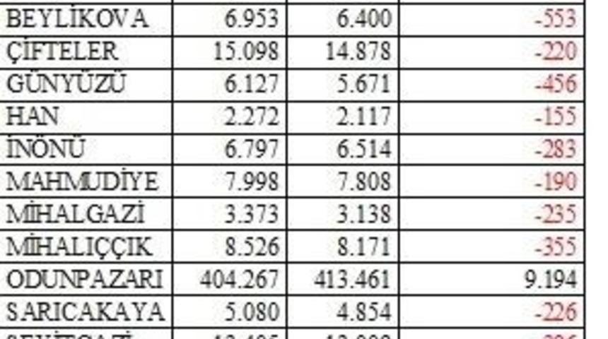 Eskişehir&rsquo;in 2019 n&uuml;fus sayım sonu&ccedil;ları