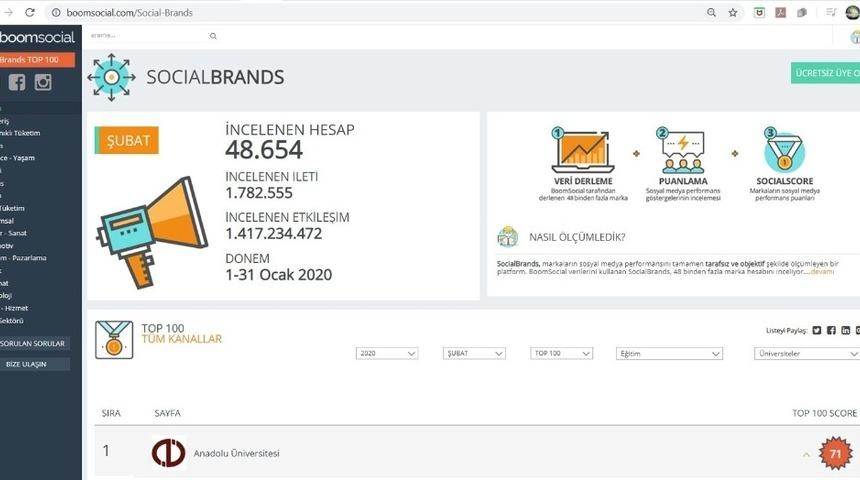 Anadolu &Uuml;niversitesi, sosyal medyada Ocak ayı verilerine g&ouml;re zirvede